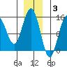 Haines tide chart for Wednesday, December 3, 2025