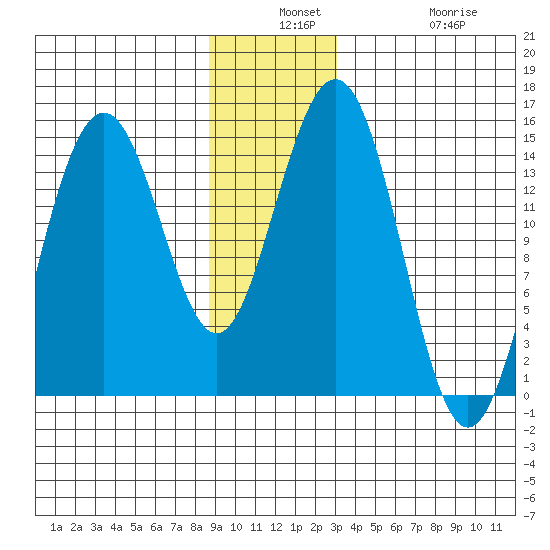 Haines tide chart for Monday, December 8, 2025