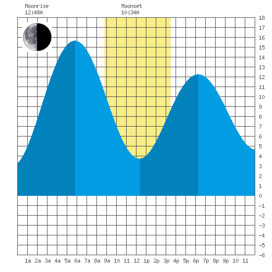 Haines tide chart for Saturday, January 10, 2026