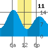 Haines tide chart for Sunday, January 11, 2026