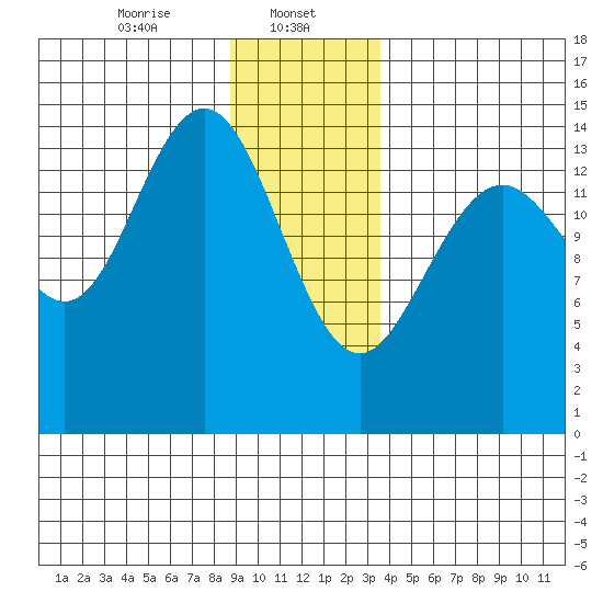 Haines tide chart for Monday, January 12, 2026