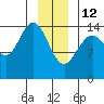 Haines tide chart for Monday, January 12, 2026