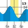 Haines tide chart for Tuesday, January 13, 2026