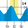 Haines tide chart for Wednesday, January 14, 2026
