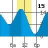 Haines tide chart for Thursday, January 15, 2026