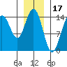 Haines tide chart for Saturday, January 17, 2026