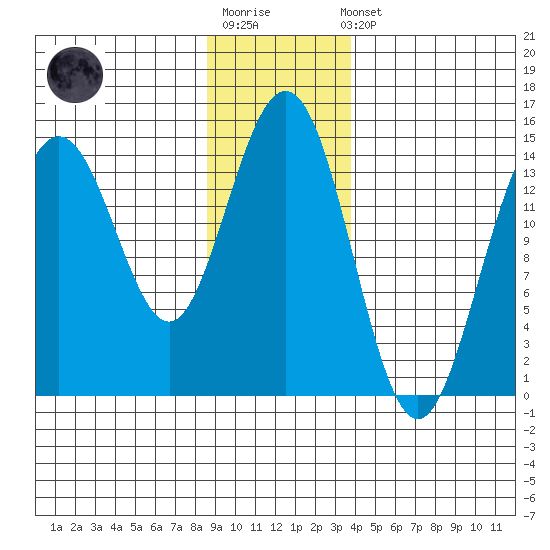 Haines tide chart for Sunday, January 18, 2026