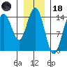 Haines tide chart for Sunday, January 18, 2026