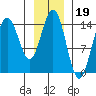 Haines tide chart for Monday, January 19, 2026