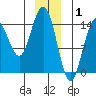 Haines tide chart for Thursday, January 1, 2026