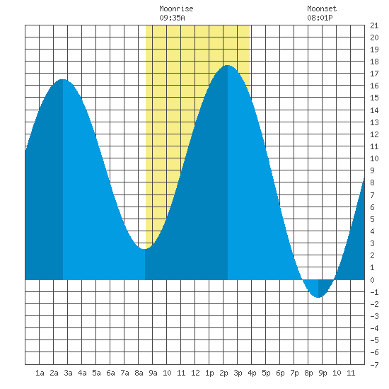 Haines tide chart for Wednesday, January 21, 2026