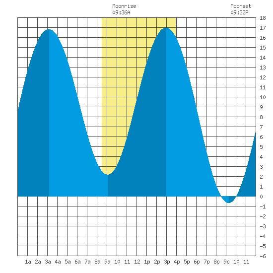 Haines tide chart for Thursday, January 22, 2026