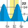 Haines tide chart for Thursday, January 22, 2026