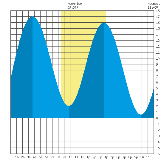 Haines tide chart for Friday, January 23, 2026