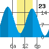 Haines tide chart for Friday, January 23, 2026
