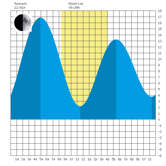 Haines tide chart for Sunday, January 25, 2026