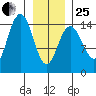 Haines tide chart for Sunday, January 25, 2026
