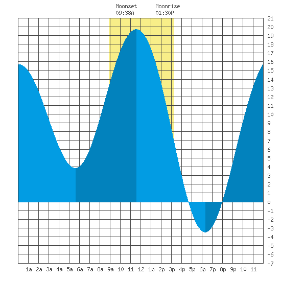 Haines tide chart for Friday, January 2, 2026