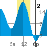 Haines tide chart for Friday, January 2, 2026