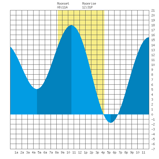 Haines tide chart for Friday, January 30, 2026