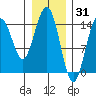 Haines tide chart for Saturday, January 31, 2026