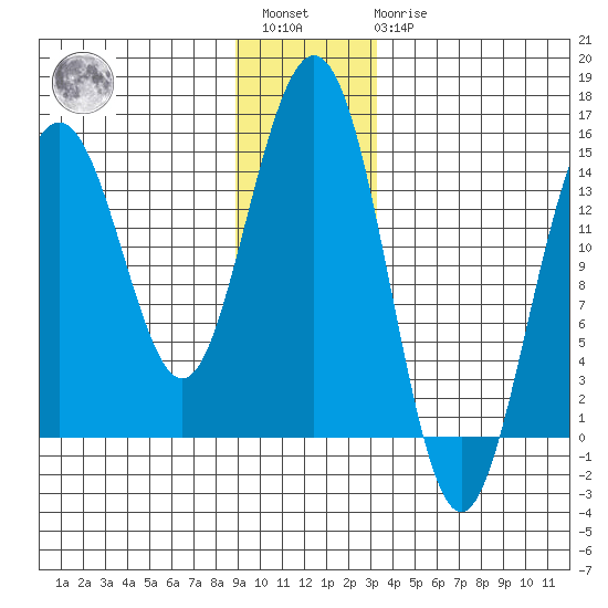Haines tide chart for Saturday, January 3, 2026