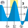 Haines tide chart for Saturday, January 3, 2026