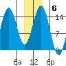 Haines tide chart for Tuesday, January 6, 2026