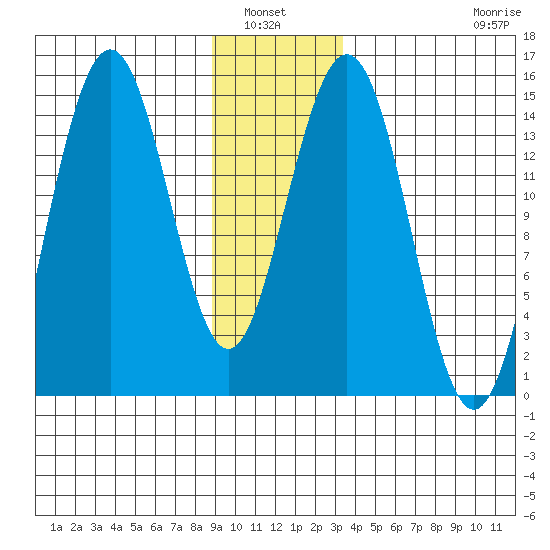 Haines tide chart for Wednesday, January 7, 2026