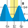 Haines tide chart for Thursday, January 8, 2026