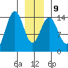 Haines tide chart for Friday, January 9, 2026