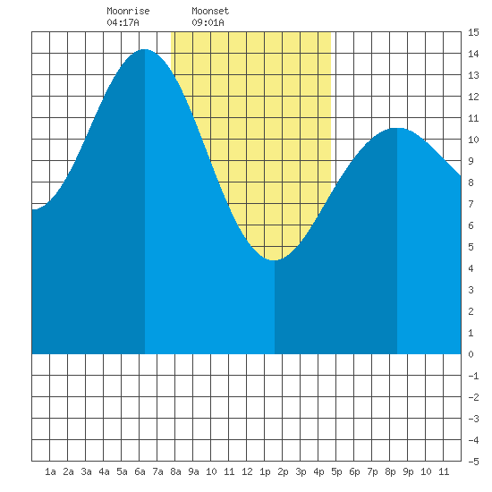 Haines tide chart for Tuesday, February 10, 2026