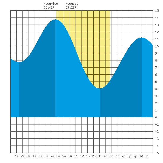 Haines tide chart for Wednesday, February 11, 2026