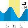 Haines tide chart for Thursday, February 12, 2026