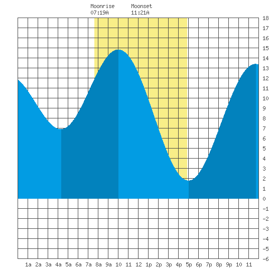Haines tide chart for Friday, February 13, 2026