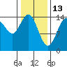 Haines tide chart for Friday, February 13, 2026