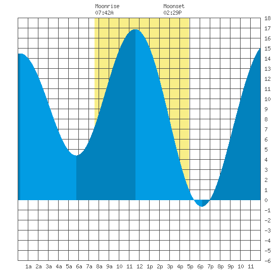 Haines tide chart for Sunday, February 15, 2026