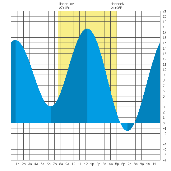 Haines tide chart for Monday, February 16, 2026