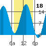 Haines tide chart for Wednesday, February 18, 2026