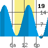 Haines tide chart for Thursday, February 19, 2026