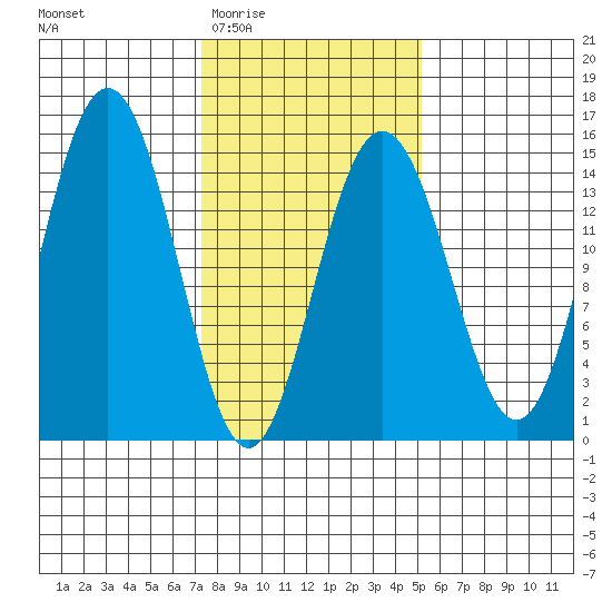Haines tide chart for Saturday, February 21, 2026