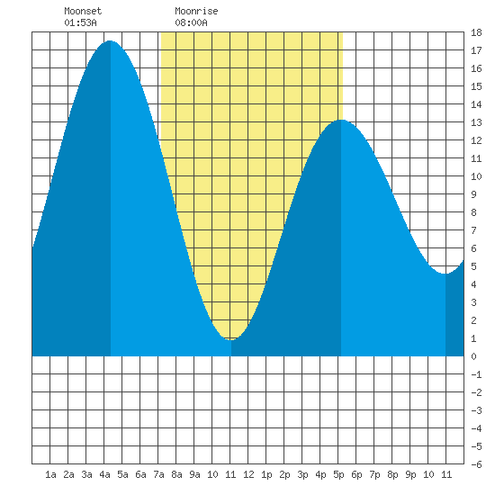 Haines tide chart for Monday, February 23, 2026