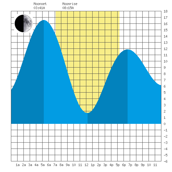 Haines tide chart for Tuesday, February 24, 2026