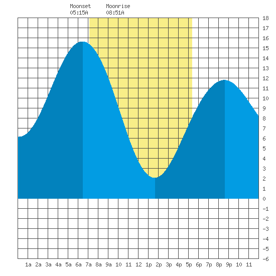 Haines tide chart for Wednesday, February 25, 2026