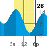 Haines tide chart for Thursday, February 26, 2026