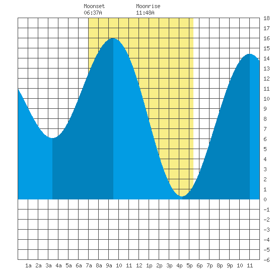 Haines tide chart for Friday, February 27, 2026