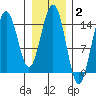 Haines tide chart for Monday, February 2, 2026