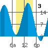 Haines tide chart for Tuesday, February 3, 2026