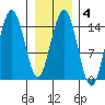 Haines tide chart for Wednesday, February 4, 2026
