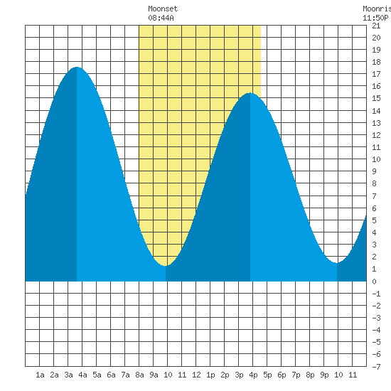 Haines tide chart for Friday, February 6, 2026